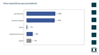 6
Voto espontâneo para presidente
 