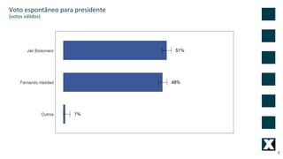 7
Voto espontâneo para presidente
(votos válidos)
 