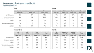 9
Voto espontâneo para presidente
(por demográficas)
 