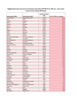 Назва країни (ENG) Назва країни (UKR)
Активні випадки
(абс)
Пок. На 100 тис. активних
French Guiana Французька Гвінея 2748...