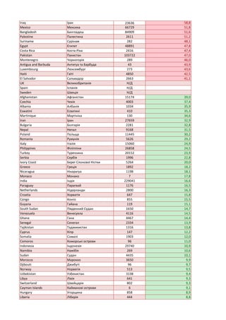 Iraq Ірак 23636 58,8
Mexico Мексика 66729 51,8
Bangladesh Бангладеш 84909 51,6
Palestine Палестина 2611 51,2
Suriname Сурі...