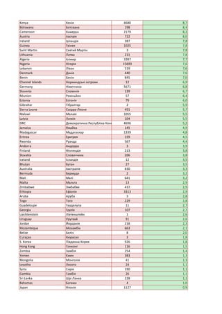 Kenya Кенія 4680 8,7
Botswana Ботсвана 198 8,4
Cameroon Камерун 2179 8,2
Austria Австрія 722 8,0
Ireland Ірландія 387 7,8
...