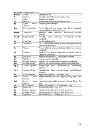 154
Rengenske kefalometrijske točke
Kratica Naziv Definicija točke
N Nasion Najanteriornija točka nazofrontalne suture
S Sella Središte selle turcice
Or Orbitale Najniža točka donjeg koštanog ruba orbite
Sp Spina nasalis
anterior
Vrh prednje nazalne spine
Pm Pterygomaxillare Projekcijska točka na mjestu gdje donji produžetak
pterigomaksilarne fisure siječe nepce
Ss (A) Subspinale Najdublja točka konkaviteta alveolarnog nastavka
maksile
Sm (B) Supramentale Najdublja točka konkaviteta alveolarnog nastavka
mandibule
Co Condylion Najviša točka kondila
Ar Articulare Točka na sjecištu vanjskog ruba baze lubanje i stražnjeg
ruba ramusa mandibule
Go Gonion Projekcijska točka na sjecištu tangente korpusa i ramusa
mandibule
M Menton Najniža točka simfize brade gdje se simfiza spaja s
korpusom mandibule
Pg Pogonion Najprominentnija točka koštanog profila brade
Gn Gnathion Sredina između točaka Pg i M
In 1 Incisale superius Incizalni rub prominentnijeg maksilarnog sjekutića
In 1 Incisale inferius Incizalni rub prominentnijeg mandibularnog sjekutića
Ap 1 Apicale superius Najapikalnija točka prominentnijeg maksilarnog
sjekutića
Ap 1 Apicale inferius Najapikalnija točka prominentnijeg mandibularnog
sjekutića
Ft Frontal tangent Najprominentnija točka na tangenti čela
Unt Upper nasal
tangent
Najprominentnija točka na tangenti gornjeg dijela vrha
nosa
Lnt Lower nasal
tangent
Najprominentnija točka na tangenti donjeg dijela vrha
nosa
Ct Chin tangent Najprominentnija točka brade (isto što i Pg')
Prn Pronasale Najanteriornija točka vrha nosa
Ls Labrale superius Najanteriornija točka konveksiteta gornje usne
Li Labrale inferius Najanteriornija točka konveksiteta donje usne
Pg’ Pogonion Najanteriornija točka mekog tkiva brade
 
