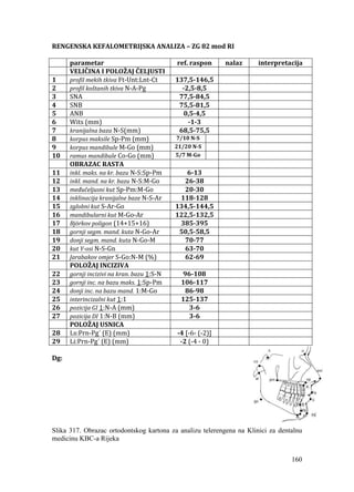 160
RENGENSKA KEFALOMETRIJSKA ANALIZA – ZG 82 mod RI
parametar ref. raspon nalaz interpretacija
VELIČINA I POLOŽAJ ČELJUSTI
1 profil mekih tkiva Ft-Unt:Lnt-Ct 137,5-146,5
2 profil koštanih tkiva N-A-Pg -2,5-8,5
3 SNA 77,5-84,5
4 SNB 75,5-81,5
5 ANB 0,5-4,5
6 Wits (mm) -1-3
7 kranijalna baza N-S(mm) 68,5-75,5
8 korpus maksile Sp-Pm (mm) 7/10 N-S
9 korpus mandibule M-Go (mm) 21/20 N-S
10 ramus mandibule Co-Go (mm) 5/7 M-Go
OBRAZAC RASTA
11 inkl. maks. na kr. bazu N-S:Sp-Pm 6-13
12 inkl. mand. na kr. bazu N-S:M-Go 26-38
13 međučeljusni kut Sp-Pm:M-Go 20-30
14 inklinacija kranijalne baze N-S-Ar 118-128
15 zglobni kut S-Ar-Go 134,5-144,5
16 mandibularni kut M-Go-Ar 122,5-132,5
17 Björkov poligon (14+15+16) 385-395
18 gornji segm. mand. kuta N-Go-Ar 50,5-58,5
19 donji segm. mand. kuta N-Go-M 70-77
20 kut Y-osi N-S-Gn 63-70
21 Jarabakov omjer S-Go:N-M (%) 62-69
POLOŽAJ INCIZIVA
22 gornji incizivi na kran. bazu 1:S-N 96-108
23 gornji inc. na bazu maks. 1:Sp-Pm 106-117
24 donji inc. na bazu mand. 1:M-Go 86-98
25 interincizalni kut 1:1 125-137
26 pozicija GI 1:N-A (mm) 3-6
27 pozicija DI 1:N-B (mm) 3-6
POLOŽAJ USNICA
28 Ls:Prn-Pg´ (E) (mm) -4 [-6- (-2)]
29 Li:Prn-Pg´ (E) (mm) -2 (-4 - 0)
Dg:
Slika 317. Obrazac ortodontskog kartona za analizu telerengena na Klinici za dentalnu
medicinu KBC-a Rijeka
 