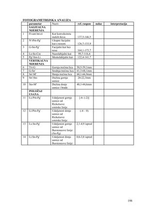 198
FOTOGRAMETRIJSKA ANALIZA
parametar Naziv ref. raspon nalaz interpretacija
SAGITALNA
MJERENJA
1 Ft-unt:lnt-ct Kut konveksiteta
mekih tkiva 137,5-146,5
2 N'-Prn-Pg' Ukupni facijalni
kut s nosom 126,7-133,9
3 G-Sn-Pg' Facijalni kut bez
nosa 164,1-173,7
4 Ls-Sn-Cm Nazolabijalni kut 99,7-116,4
5 Pg'-Sm-Li Mentolabijalni kut 122,4-141,7
VERTIKALNA
MJERENJA
6 Tri-G Gornja trećina lica 50,5-59,1mm
7 G-Sn' Srednja trećina lica 61,3-68,1mm
8 Sn'-M' Donja trećina lica 60,1-66,9mm
9 Sn'-Sto Dužina gornje
usnice
20-22,3mm
10 Sto-M' Dužina donje
usnice i brade
40,1-44,6mm
POLOŽAJ
USANA
11 Ls:Prn-Pg' Udaljenost gornje
usnice od
Ricketsove
estetske linije
[-6- (-2)]
12 Li:Prn-Pg' Udaljenost donje
usnice od
Ricketsove
estetske linije
(-4 – 0)
13 Ls:Sn-Pg' Udaljenost gornje
usnice od
Burstoneove linije
(Sn-Pg)
2,1-4,9 ispred
14 Li:Sn-Pg' Udaljenost donje
usnice od
Burstoneove linije
0,6-3,8 ispred
 