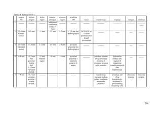 204
Tablica 4. Kriteriji IOTN-a
pregriz obrnuti križni rotacija / otvoreni prijeklop
OJ pregriz zagriz distopija zagriz OB klasa hipodoncija erupcija rascjep ankiloza
1 ______ ______ ______ udaljenost
kontaktnih
točaka <
1mm
______ ______ ______ ______ _________ ________ ________
____
2 3,5-6 mm
kompet.
usnice
0-1 mm <1 mm 1-2 mm 1-2 mm < 3,5 mm bez
dodira gingive
kl.II ili III za
½ širine
premolara bez
drugih
poremećaja
______ ____ ___ _____
3 3,5-6 mm
inkompet.
usnice
1-3,5 mm 1-2 mm 2-4 mm 2-4 mm povećani
prijeklop bez
dodira gingive
______ ______ ____ ___ _____
4 6-9 mm >3,5 mm
bez
govorne/
žvačne
disf.
1-3,5mm
+prisutne
disfunk.
>2 mm
škarasti
zagriz
>4 mm >4 mm povećani
prijeklop s
traumom
gingive ili
nepca
_______ potreban tretman
zbog zatvaranja
prostora ili
otvaranja prostora
prije protetike
djelomično
iznikao zub,
nagnut ili
impaktiran
između postojećih
zubi
hiperdoncija
___ _____
5 > 9 mm >3,5 mm
prisutne
govorne i
žvačne
disfunk.
_______ ________ _______ _____ _______ hipodoncija
najmanje jednog
zuba u kvadrantu,
neophodna
protetika
neiznikao zub
zbog
hiperdoncije,
zbijenosti ili
perzistentnog
mliječnog zuba
obavezna
terapija
obavezna
terapija
 