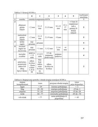207
Tablica 5. Kriteriji ICON-a
0 1 2 3 4 5
koeficijent
množenja
1 estetika estetska komponenta IOTN 7
2
zbijenost
gornja
čeljust
< 2 mm
2.1-5
mm
5.1-9 mm
9.1-13
mm
13.1-
17
mm
>17mm ili
impaktirani
zub u
gornjoj ili
donjoj
čeljusti
5
rastresitost
gornja
čeljust
< 2 mm
2.1-5
mm
5.1-9 mm >9 mm 5
3 križni
zagriz
nije
prisutan
prisutan 5
4 otvoreni
zagriz na
incizivima
nije
prisutan
< 1 mm 1.1-2 mm
2.1-4
mm
>4
mm
4
incizalni
overbite
pokriva
< 1/3
zuba
1/3-2/3
zuba
2/3 do
potpunog
prekrivanja
potpuno
prekriva
4
5
anteriorno-
posteriorni
odnos 6/6
zbroj
lijevo+desno
odnos
kvržica
– fisura
u klasi
I, II ili
III
bilo
koji
odnos
osim
kvržice
na
kvržicu
odnos
kvržica na
kvržicu
3
Tablica 6. Stupnjevanje potrebe i ishoda terapije temeljem ICON-a
stupanj
kompleksnosti
iznos procjena ishoda terapije
iznos
prije-4x(poslije)
lagan < 29 iznimno poboljšanje > -1
blag 29 - 50 značajno poboljšanje -25 do -1
umjeren 51 - 63 umjereno poboljšanje -53 do -26
težak 64 - 77 minimalno poboljšanje -85 do - 54
vrlo težak > 77
nema poboljšanja ili
pogoršanje
< -85
 