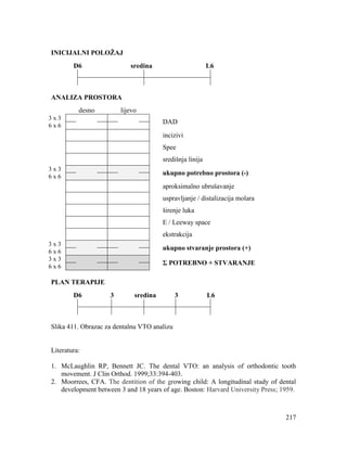 217
INICIJALNI POLOŽAJ
D6 sredina L6
ANALIZA PROSTORA
desno lijevo
3 x 3
DAD
6 x 6
incizivi
Spee
središnja linija
3 x 3
ukupno potrebno prostora (-)
6 x 6
aproksimalno ubrušavanje
uspravljanje / distalizacija molara
širenje luka
E / Leeway space
ekstrakcija
3 x 3
ukupno stvaranje prostora (+)
6 x 6
3 x 3
Σ POTREBNO + STVARANJE
6 x 6
PLAN TERAPIJE
D6 3 sredina 3 L6
Slika 411. Obrazac za dentalnu VTO analizu
Literatura:
1. McLaughlin RP, Bennett JC. The dental VTO: an analysis of orthodontic tooth
movement. J Clin Orthod. 1999;33:394-403.
2. Moorrees, CFA. The dentition of the growing child: A longitudinal study of dental
development between 3 and 18 years of age. Boston: Harvard University Press; 1959.
 