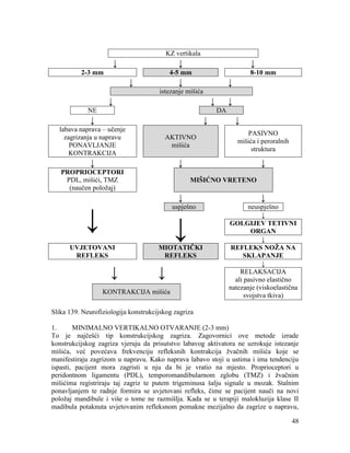 48
KZ vertikala
↓ ↓ ↓
2-3 mm 4-5 mm 8-10 mm
↓ ↓ ↓
istezanje mišića
↓ ↓ ↓
NE DA
↓ ↓ ↓
labava naprava – učenje
zagrizanja u napravu
PONAVLJANJE
KONTRAKCIJA
AKTIVNO
mišića
PASIVNO
mišića i peroralnih
struktura
↓ ↓ ↓
PROPRIOCEPTORI
PDL, mišići, TMZ
(naučen položaj)
MIŠIĆNO VRETENO
↓
↓ ↓
uspješno neuspješno
↓
↓
GOLGIJEV TETIVNI
ORGAN
↓
UVJETOVANI
REFLEKS
MIOTATIČKI
REFLEKS
REFLEKS NOŽA NA
SKLAPANJE
↓ ↓
↓
RELAKSACIJA
ali pasivno elastično
natezanje (viskoelastična
svojstva tkiva)
KONTRAKCIJA mišića
Slika 139. Neurofiziologija konstrukcijskog zagriza
1. MINIMALNO VERTIKALNO OTVARANJE (2-3 mm)
To je najčešći tip konstrukcijskog zagriza. Zagovornici ove metode izrade
konstrukcijskog zagriza vjeruju da prisutstvo labavog aktivatora ne uzrokuje istezanje
mišića, već povećava frekvenciju refleksnih kontrakcija žvačnih mišića koje se
manifestiraju zagrizom u napravu. Kako naprava labavo stoji u ustima i ima tendenciju
ispasti, pacijent mora zagristi u nju da bi je vratio na mjesto. Proprioceptori u
peridontnom ligamentu (PDL), temporomandibularnom zglobu (TMZ) i žvačnim
mišićima registriraju taj zagriz te putem trigeminusa šalju signale u mozak. Stalnim
ponavljanjem te radnje formira se uvjetovani refleks, čime se pacijent nauči na novi
položaj mandibule i više o tome ne razmišlja. Kada se u terapiji malokluzija klase II
madibula potaknuta uvjetovanim refleksnom pomakne mezijalno da zagrize u napravu,
 