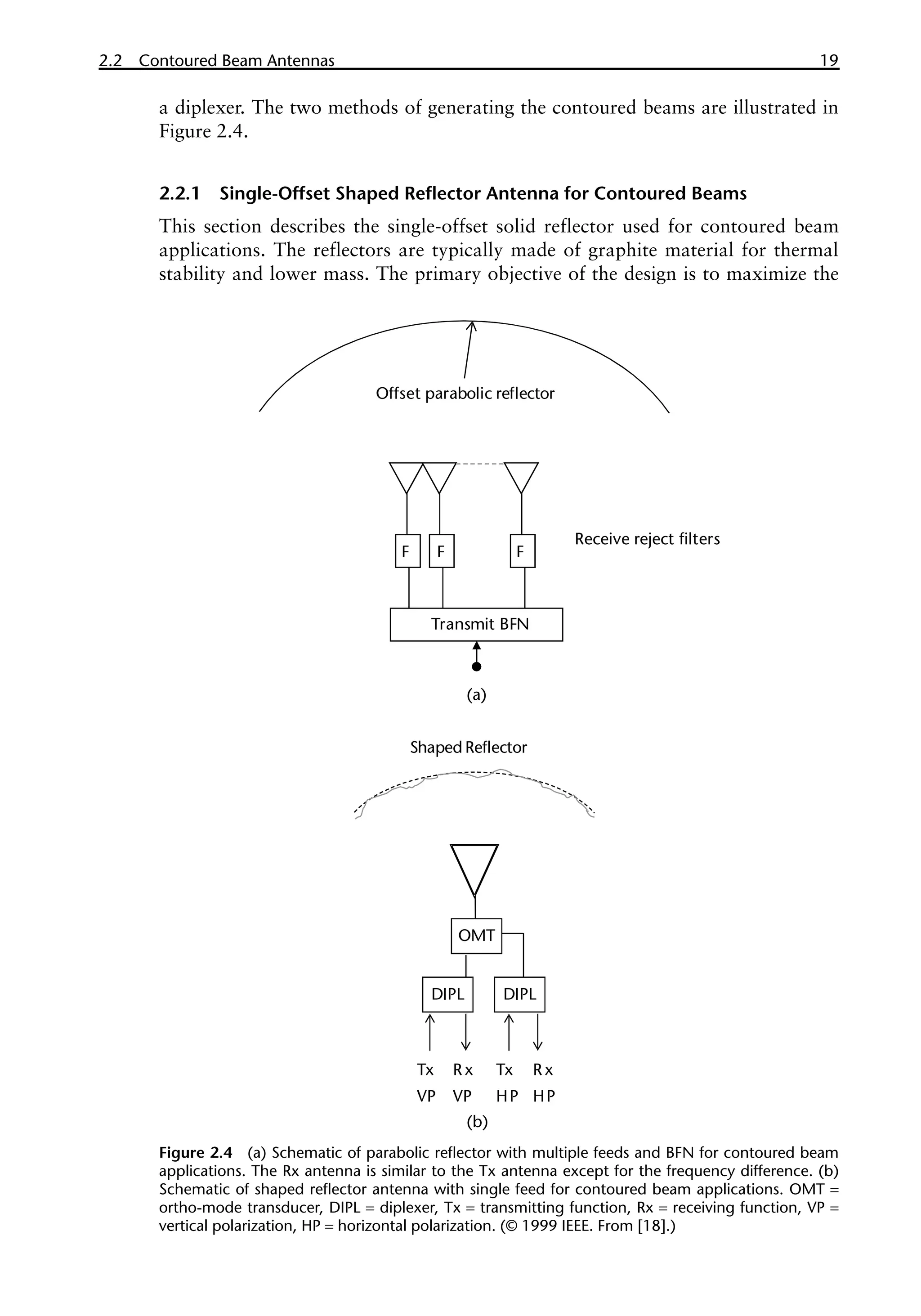 2.2 Contoured Beam Antennas 19
a diplexer. The two methods of generating the contoured beams are illustrated in
Figure 2.4.
2.2.1 Single-Offset Shaped Reflector Antenna for Contoured Beams
This section describes the single-offset solid reflector used for contoured beam
applications. The reflectors are typically made of graphite material for thermal
stability and lower mass. The primary objective of the design is to maximize the
Figure 2.4 (a) Schematic of parabolic reflector with multiple feeds and BFN for contoured beam
applications. The Rx antenna is similar to the Tx antenna except for the frequency difference. (b)
Schematic of shaped reflector antenna with single feed for contoured beam applications. OMT =
ortho-mode transducer, DIPL = diplexer, Tx = transmitting function, Rx = receiving function, VP =
vertical polarization, HP = horizontal polarization. (© 1999 IEEE. From [18].)
F F F
Transmit BFN
Receive reject filters
Offset parabolic reflector
(a)
(b)
OMT
DIPL DIPL
Tx
VP
Tx
HP
R x
VP
R x
HP
Shaped Reflector
 