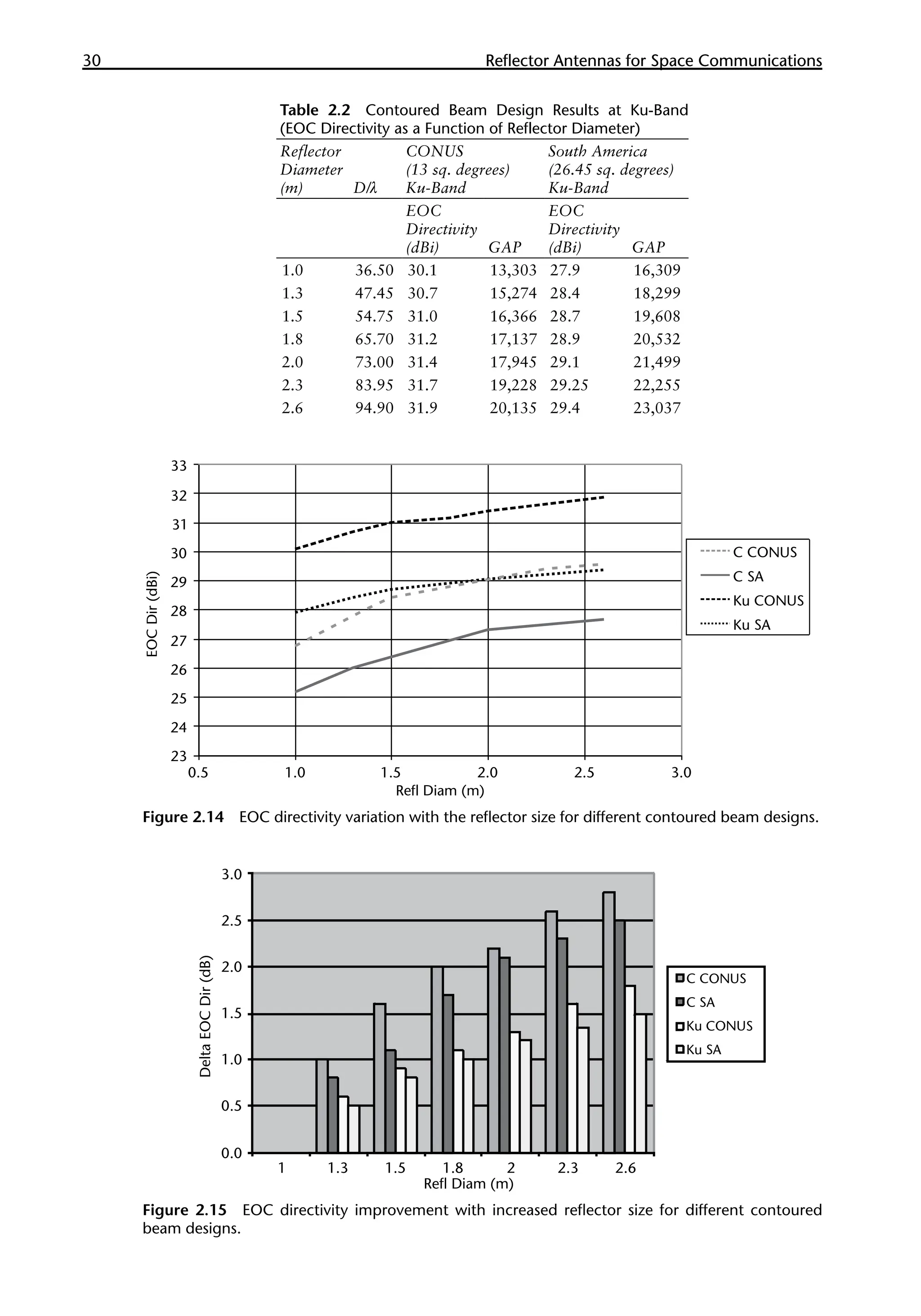 30 �������������������������������������������
Reflector Antennas for Space Communications
Table 2.2 Contoured Beam Design Results at Ku-Band
(EOC Directivity as a Function of Reflector Diameter)
Reflector
Diameter
(m) D/λ
CONUS
(13 sq. degrees)
Ku-Band
South America
(26.45 sq. degrees)
Ku-Band
EOC
Directivity
(dBi) GAP
EOC
Directivity
(dBi) GAP
1.0 36.50 30.1 13,303 27.9 16,309
1.3 47.45 30.7 15,274 28.4 18,299
1.5 54.75 31.0 16,366 28.7 19,608
1.8 65.70 31.2 17,137 28.9 20,532
2.0 73.00 31.4 17,945 29.1 21,499
2.3 83.95 31.7 19,228 29.25 22,255
2.6 94.90 31.9 20,135 29.4 23,037
Figure 2.14 EOC directivity variation with the reflector size for different contoured beam designs.
Figure 2.15 EOC directivity improvement with increased reflector size for different contoured
beam designs.
 