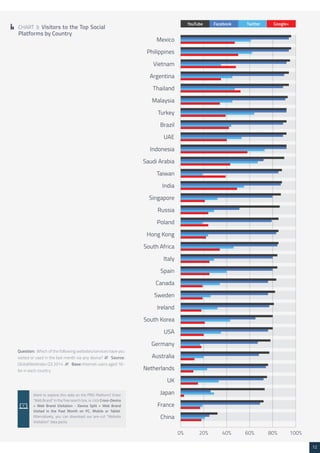 12 
CHART 3: Visitors to the Top Social 
Platforms by Country 
Question: Which of the following websites/services have you 
visited or used in the last month via any device? /// Source: 
GlobalWebIndex Q3 2014 /// Base: Internet users aged 16- 
64 in each country 
Want to explore this data on the PRO Platform? Enter 
“Web Brand” in the free search box, or click Cross-Device 
> Web Brand Visitation - Device Split > Web Brand 
Visited in the Past Month on PC, Mobile or Tablet. 
Alternatively, you can download our pre-cut “Website 
Visitation” data packs 
 