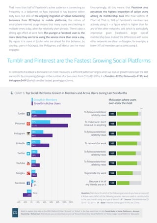 14 
That more than half of Facebook’s active audience is connecting so 
frequently is a testament to how ingrained it has become within 
daily lives, but also of the ongoing migration of social networking 
behaviors from PC/laptop to mobile platforms; the nature of 
smartphone internet usage means that many users are checking in 
multiple times a day, albeit for relatively short periods. There’s also a 
strong age effect at work here: the younger a Facebook user is, the 
more likely they are to be using the service more than once a day. 
By region, it is users in LatAm who are ahead for this behavior; by 
country, users in Malaysia, the Philippines and Mexico are the most 
engaged. 
Tumblr and Pinterest are the Fastest Growing Social Platforms 
In contrast to Facebook’s dominance on most measures, a different pattern emerges when we look at growth rates over the last 
six month. By comparing changes in the number of active users from Q1 to Q3 2014, it is Tumblr (+120%), Pinterest (+111%) and 
Instagram (+64%) which are the fastest growing platforms. 
CHART 5: Top Social Platforms: Growth in Members and Active Users during Last Six Months 
Question: Members: On which of the following services do you have an account? 
// Active users: Which of the following services have you used or contributed to 
in the past month using any type of device? /// Source: GlobalWebIndex Q1 
2014 - Q3 2014 /// Base: Internet users aged 16-64, exc. China 
Unsurprisingly, all this means that Facebook also 
possesses the highest proportion of active users 
among its membership base (the final section of 
Chart 4). That is, 56% of Facebook’s members are 
actively using it – a figure which is higher than for 
any of the other networks, and which is particularly 
impressive given Facebook’s larger overall 
membership base. Indeed, the differences with some 
other networks are clear: on Google+, for example, a 
lower 37% of members are actively using it. 
Want to explore this data on the PRO Platform? Enter “Account” or “Active” in the free search box, or click Social Media > Social Platforms > Account 
Ownership / Active User. Alternatively, you can download our pre-cut “Account Ownership: Social Platforms” or “Active Usage: Social Platforms” data packs 
 
