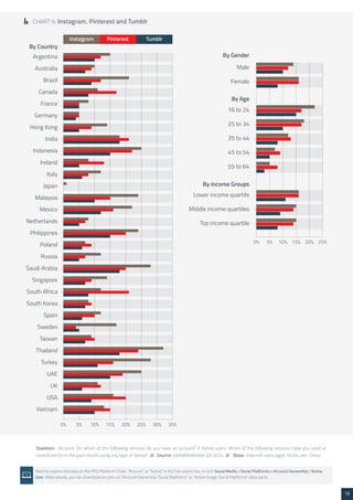 16 
CHART 6: Instagram, Pinterest and Tumblr 
Question: Account: On which of the following services do you have an account? // Active users: Which of the following services have you used or 
contributed to in the past month using any type of device? /// Source: GlobalWebIndex Q3 2014 /// Base: Internet users aged 16-64, exc. China 
Want to explore this data on the PRO Platform? Enter “Account” or “Active” in the free search box, or click Social Media > Social Platforms > Account Ownership / Active 
User. Alternatively, you can download our pre-cut “Account Ownership: Social Platforms” or “Active Usage: Social Platforms” data packs 
 
