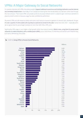 19 
VPNs: A Major Gateway to Social Networks 
For anyone unfamiliar with VPNs, they allow people to bypass traditional connections and tracking methods to use the internet 
via a remotely located server; essentially, it’s as if people are entering the internet discretely via a side door rather than through 
the main entrance. That means VPNs can provide access to any social network which is subject to geo-restrictions (whether in 
place to protect content or because usage has been prohibited by authorities). 
At present, VPNs are still viewed as pretty niche tools used mainly by savviest or geekiest of internet users. Worldwide, though, 
it’s over a quarter of online adults who say they’ve used one to connect to the web. Hardly that niche, then – especially when 
we recognize that this percentage translates to more than 400 million VPN users. 
Significantly, VPN usage is much higher in fast-growth rather than mature markets. What’s more, using them to access social 
networks is a major motivation, with a notable peak in APAC; as our chart shows, it’s Indonesia and Vietnam which lead the way 
(22% each), followed by China (20%). 
CHART 8: Using VPNs to Access Social Networks 
 