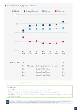 23 
DEFINITIONS 
· Account Owners – 16-64 year-olds who claim to have an account on Facebook 
· Visitors – 16-64 year-olds who claim to have visited the site in the last month (via any device) 
· Active Users – 16-64 year-olds who have an account and say they have used or contributed to the site in the last 
month (via any device) 
Source: GlobalWebIndex Q1 2013 - Q3 2014 /// Base: Overall: Internet Users aged 16-64 // Behaviors: Active Facebook Users aged 16-64 
Want to explore this data on the PRO Platform? Click Social Media > Social Platforms > Account Ownership / Active User or Cross Device > Web Brand Visitation. 
Alternatively, you can download our pre-cut Facebook data packs as well as our “Understanding Facebook’s User Numbers” trend 
CHART 10: Facebook: Key Figures and Behaviors 
 