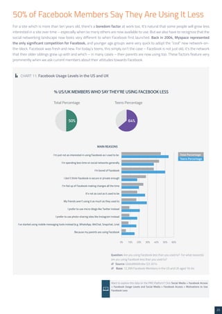 25 
50% of Facebook Members Say They Are Using It Less 
For a site which is more than ten years old, there’s a boredom factor at work too. It’s natural that some people will grow less 
interested in a site over time – especially when so many others are now available to use. But we also have to recognize that the 
social networking landscape now looks very different to when Facebook first launched. Back in 2004, Myspace represented 
the only significant competition for Facebook, and younger age groups were very quick to adopt the “cool” new network-on-the- 
block. Facebook was fresh and new. For today’s teens, this simply isn’t the case – Facebook is not just old, it’s the network 
that their older siblings grew up with and which – in many cases – their parents are now using too. These factors feature very 
prominently when we ask current members about their attitudes towards Facebook. 
CHART 11: Facebook Usage Levels in the US and UK 
Question: Are you using Facebook less than you used to? For what reason(s) 
are you using Facebook less than you used to? 
/// Source: GlobalWebIndex Q3 2014 
/// Base: 12,399 Facebook Members in the US and UK aged 16-64 
Want to explore this data on the PRO Platform? Click Social Media > Facebook Access 
> Facebook Usage Levels and Social Media > Facebook Access > Motivations to Use 
Facebook Less 
 