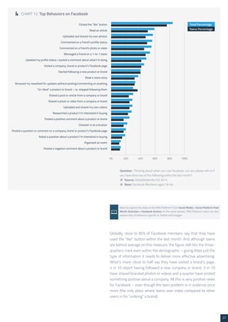 27 
CHART 12: Top Behaviors on Facebook 
Question: Thinking about when you use Facebook, can you please tell us if 
you have done any of the following within the last month? 
/// Source: GlobalWebIndex Q3 2014 
/// Base: Facebook Members aged 16-64 
Want to explore this data on the PRO Platform? Click Social Media > Social Platform Past 
Month Activities > Facebook Actions. In the same section, PRO Platform users can also 
explore lists of behaviors specific to Twitter and Google+ 
Globally, close to 85% of Facebook members say that they have 
used the “like” button within the last month. And although teens 
are behind average on this measure, the figure still hits the three-quarters 
mark even within the demographic – giving Atlas just the 
type of information it needs to deliver more effective advertising. 
What’s more, close to half say they have visited a brand’s page, 
4 in 10 report having followed a new company or brand, 3 in 10 
have shared branded photos or videos and a quarter have posted 
something positive about a company. All this is very positive news 
for Facebook – even though the teen problem is in evidence once 
more (the only place where teens over-index compared to other 
users in for “unliking” a brand). 
 