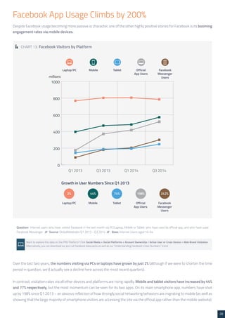 28 
Facebook App Usage Climbs by 200% 
Despite Facebook usage becoming more passive in character, one of the other highly positive stories for Facebook is its booming 
engagement rates via mobile devices. 
CHART 13: Facebook Visitors by Platform 
Question: Internet users who have: visited Facebook in the last month via PC/Laptop, Mobile or Tablet; who have used its official app; and who have used 
Facebook Messenger /// Source: GlobalWebIndex Q1 2013 - Q3 2014 /// Base: Internet Users aged 16-64 
Want to explore this data on the PRO Platform? Click Social Media > Social Platforms > Account Ownership / Active User or Cross Device > Web Brand Visitation. 
Alternatively, you can download our pre-cut Facebook data packs as well as our “Understanding Facebook’s User Numbers” trend 
Over the last two years, the numbers visiting via PCs or laptops have grown by just 2% (although if we were to shorten the time 
period in question, we’d actually see a decline here across the most recent quarters). 
In contrast, visitation rates via all other devices and platforms are rising rapidly. Mobile and tablet visitors have increased by 44% 
and 77% respectively, but the most momentum can be seen for its two apps. On its main smartphone app, numbers have shot 
up by 198% since Q1 2013 – an obvious reflection of how strongly social networking behaviors are migrating to mobile (as well as 
showing that the large majority of smartphone visitors are accessing the site via the official app rather than the mobile website). 
millions 
 