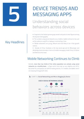 30 
DEVICE TRENDS AND 
MESSAGING APPS 
Understanding social 
behaviors across devices 5 
• Snapchat is the fastest growing app overall, and posts its best figures among 
the key teen demographic. 
• The numbers using social networks via a mobile or tablet continue to rise, just 
as the audience using PCs or laptops is contracting in size. 
• Mobile networkers are young, affluent and most likely to be in fast-growth 
nations. 
• Outside of China, Facebook is the top social app and its Messenger and 
WhatsApp tools dominate in terms of mobile messaging. Inside China, it’s Qzone 
and WeChat which lead. 
Globally, more than two thirds of the online population are actively using social 
networks on a monthly basis – a figure which has crept up very slightly since 2012. 
But while PCs and laptops are still the leading devices, it is mobiles and tablets which 
are enjoying strong growth rates. 
Key Headlines 
Mobile Networking Continues to Climb 
CHART 14: Social Networking and Micro-blogging by Device 
 
