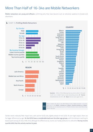 32 
More Than Half of 16-34s are Mobile Networkers 
Mobile networkers are young and affluent, confirming why they have become such an attractive audience to brands and 
advertisers. 
CHART 15: Profiling Mobile Networkers 
Question: Which of the following have you done online in the past 
month via a mobile? Used a social networking service /// Source: 
GlobalWebIndex Q3 2014 /// Base: Internet users aged 16-64 
% 
% 
% 
Want to explore this data on the PRO Platform? Enter “Mobile Activities” in the free 
search box, or click Mobile > Activities on a Mobile > Monthly Activities on a Mobile. 
Alternatively, you can download our pre-cut “Mobile Activities: Used a Social Networking 
Service” data pack 
Gender exerts relatively little impact here, with women (44%) only slightly ahead of men (42%). As we might expect, there are 
far bigger differences by age: 16-34s (52%) have a considerable lead over the other age groups, with this behavior reaching its 
lowest point among 55-64s (19%). And, although the differences by income are hardly profound, it’s still within the top income 
quartile (49%) that this activity reaches its peak. 
 