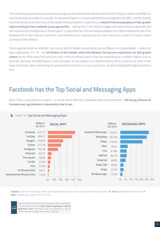 33 
The most striking variations are to be found at a regional and national level. While more than half of those in LatAm and MENA are 
now networking via mobile, for example, the equivalent figures in Europe and North America lag behind at 38% – and this despite 
the US being the home of so many of the world’s leading networks. In part, this is a result of internet populations in fast-growth 
regions tending to have relatively young age profiles – making them more likely to engage with social networks generally. But 
the importance of smartphones in these regions is a key driver too; PCs and laptops played a much less fundamental role in the 
development of their internet experiences (and infrastructure), meaning internet users have been quicker to embrace online 
activities on their phones. 
These regional trends are reflected if we look at rates of mobile networking by country. Mexico is the global leader – where the 
figure approaches 7 in 10 – but all thirteen of the markets where this behavior has become majoritarian are fast-growth 
nations. At the other end of the spectrum, only a third of internet users or less are networking via a mobile in places such as 
Australia, Germany, the Netherlands, France and Japan. As we explore in our Market Reports, these countries are some of the 
least enthusiastic about networking at a general level, and hence it’s not a surprise to see them trailing behind global patterns 
here. 
When China is excluded from analysis – a market where WeChat is absolutely dominant (see below) – the strong influence of 
Facebook over app behaviors is abundantly clear to see. 
Facebook has the Top Social and Messaging Apps 
CHART 16: Top Social and Messaging Apps 
Question: Which of the following mobile / tablet applications have you used in the past month? (on any device) /// Source: GlobalWebIndex Q3 2014 /// 
Base: Internet Users aged 16-64, exc. China 
Want to explore this data on the PRO Platform? Enter “Applications” 
in the free search box or click Apps > Specific Applications > Specific 
Applications Used. Alternatively, you can download our pre-cut 
“Mobile Apps Active Usage: Named Apps” data pack 
 