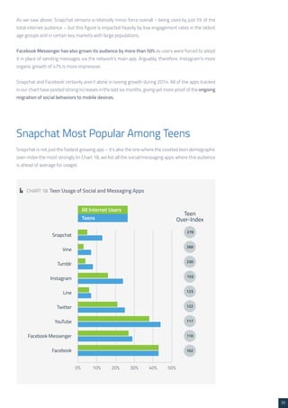35 
As we saw above, Snapchat remains a relatively minor force overall – being used by just 5% of the 
total internet audience – but this figure is impacted heavily by low engagement rates in the oldest 
age groups and in certain key markets with large populations. 
Facebook Messenger has also grown its audience by more than 50% as users were forced to adopt 
it in place of sending messages via the network’s main app. Arguably, therefore, Instagram’s more 
organic growth of 47% is more impressive. 
Snapchat and Facebook certainly aren’t alone in seeing growth during 2014. All of the apps tracked 
in our chart have posted strong increases in the last six months, giving yet more proof of the ongoing 
migration of social behaviors to mobile devices. 
Snapchat Most Popular Among Teens 
Snapchat is not just the fastest growing app – it’s also the one where the coveted teen demographic 
over-index the most strongly (in Chart 18, we list all the social/messaging apps where this audience 
is ahead of average for usage). 
CHART 18: Teen Usage of Social and Messaging Apps 
 