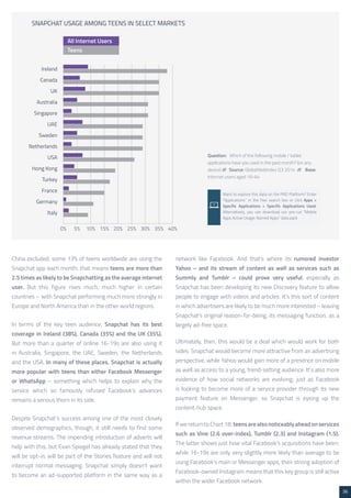36 
China excluded, some 13% of teens worldwide are using the 
Snapchat app each month; that means teens are more than 
2.5 times as likely to be Snapchatting as the average internet 
user. But this figure rises much, much higher in certain 
countries – with Snapchat performing much more strongly in 
Europe and North America than in the other world regions. 
In terms of the key teen audience, Snapchat has its best 
coverage in Ireland (38%), Canada (35%) and the UK (35%). 
But more than a quarter of online 16-19s are also using it 
in Australia, Singapore, the UAE, Sweden, the Netherlands 
and the USA. In many of these places, Snapchat is actually 
more popular with teens than either Facebook Messenger 
or WhatsApp – something which helps to explain why the 
service which so famously refused Facebook’s advances 
remains a serious thorn in its side. 
Despite Snapchat’s success among one of the most closely 
observed demographics, though, it still needs to find some 
revenue streams. The impending introduction of adverts will 
help with this, but Evan Spiegel has already stated that they 
will be opt- 
in, will be part of the Stories feature and will not 
interrupt normal messaging. Snapchat simply doesn’t want 
to become an ad-supported platform in the same way as a 
Question: Which of the following mobile / tablet 
applications have you used in the past month? (on any 
device) /// Source: GlobalWebIndex Q3 2014 /// Base: 
Internet users aged 16-64 
Want to explore this data on the PRO Platform? Enter 
“Applications” in the free search box or click Apps > 
Specific Applications > Specific Applications Used. 
Alternatively, you can download our pre-cut “Mobile 
Apps Active Usage: Named Apps” data pack 
network like Facebook. And that’s where its rumored investor 
Yahoo – and its stream of content as well as services such as 
Summly and Tumblr – could prove very useful, especially as 
Snapchat has been developing its new Discovery feature to allow 
people to engage with videos and articles. It’s this sort of content 
in which advertisers are likely to be much more interested – leaving 
Snapchat’s original reason-for-being, its messaging function, as a 
largely ad-free space. 
Ultimately, then, this would be a deal which would work for both 
sides: Snapchat would become more attractive from an advertising 
perspective, while Yahoo would gain more of a presence on mobile 
as well as access to a young, trend-setting audience. It’s also more 
evidence of how social networks are evolving; just as Facebook 
is looking to become more of a service provider through its new 
payment feature on Messenger, so Snapchat is eyeing up the 
content-hub space. 
If we return to Chart 18, teens are also noticeably ahead on services 
such as Vine (2.6 over-index), Tumblr (2.3) and Instagram (1.5). 
The latter shows just how vital Facebook’s acquisitions have been; 
while 16-19s are only very slightly more likely than average to be 
using Facebook’s main or Messenger apps, their strong adoption of 
Facebook-owned Instagram means that this key group is still active 
within the wider Facebook network. 
 