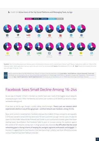 39 
Want to explore this data on the PRO Platform? Enter “Account” or “Active” in the free search box, or click Social Media > Social Platforms > Account Ownership / Active User. 
Alternatively, you can download our pre-cut “Account Ownership: Social Platforms” or “Active Usage: Social Platforms” data packs. For apps, enter “Applications” in the free search 
box or click Apps > Specific Applications > Specific Applications Used. Alternatively, you can download our pre-cut “Mobile Apps Active Usage: Named Apps” data pack 
Facebook Sees Small Decline Among 16-24s 
As we saw in Chapter 1/Chart 5, the last six months have seen most of the biggest social networks 
enjoying buoyant rises in their membership and active user numbers as the World Cup became a major, 
worldwide talking point. 
If we look at this by age, though, a pretty telling trend emerges. There’s just one network which 
experienced a decline in any of the age groups – and that network was Facebook, among 16-24s. 
Now, some context is essential here. Facebook only saw the smallest of drops among this demographic 
(-0.5%) and, overall, it remains the top destination for teens and other younger internet users. It’s also far 
easier for the smaller networks like Pinterest and Tumblr to post substantial increases, given their lower 
starting bases. Nevertheless, that Facebook failed to post an increase among this audience against 
the context of all networks seeing rises in all age groups does illustrate the difficulties that the social 
networking giant is facing in terms of keeping the youngest segments enthusiastic and engaged. So 
too does it suggest that the new features it has been launching in a bid to rival those offered by services 
such as Snapchat have been failing to resonate. 
CHART 20: Active Users of the Top Social Platforms and Messaging Tools, by Age 
Question: Which of the following services have you used or contributed to in the past month using any type of device? e.g. PC/laptop, mobile phone, tablet, etc. // Which of the 
following mobile / tablet applications have you used in the past month? (on any device) /// Source: GlobalWebIndex Q3 2014 /// Base: Active social network and active 
app users aged 16-64, exc. China 
 