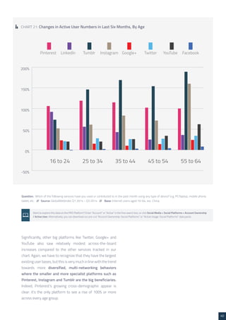 40 
Significantly, other big platforms like Twitter, Google+ and 
YouTube also saw relatively modest across-the-board 
increases compared to the other services tracked in our 
chart. Again, we have to recognize that they have the largest 
existing user bases, but this is very much in line with the trend 
towards more diversified, multi-networking behaviors 
where the smaller and more specialist platforms such as 
Pinterest, Instagram and Tumblr are the big beneficiaries. 
Indeed, Pinterest’s growing cross-demographic appear is 
clear: it’s the only platform to see a rise of 100% or more 
across every age group. 
CHART 21: Changes in Active User Numbers in Last Six Months, By Age 
Question: Which of the following services have you used or contributed to in the past month using any type of device? e.g. PC/laptop, mobile phone, 
tablet, etc. /// Source: GlobalWebIndex Q1 2014 - Q3 2014 /// Base: Internet users aged 16-64, exc. China 
Want to explore this data on the PRO Platform? Enter “Account” or “Active” in the free search box, or click Social Media > Social Platforms > Account Ownership 
/ Active User. Alternatively, you can download our pre-cut “Account Ownership: Social Platforms” or “Active Usage: Social Platforms” data packs 
 