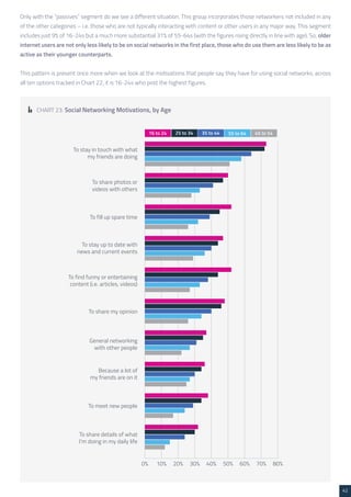 42 
Only with the “passives” segment do we see a different situation. This group incorporates those networkers not included in any 
of the other categories – i.e. those who are not typically interacting with content or other users in any major way. This segment 
includes just 9% of 16-24s but a much more substantial 31% of 55-64s (with the figures rising directly in line with age). So, older 
internet users are not only less likely to be on social networks in the first place, those who do use them are less likely to be as 
active as their younger counterparts. 
This pattern is present once more when we look at the motivations that people say they have for using social networks; across 
all ten options tracked in Chart 22, it is 16-24s who post the highest figures. 
CHART 23: Social Networking Motivations, by Age 
 