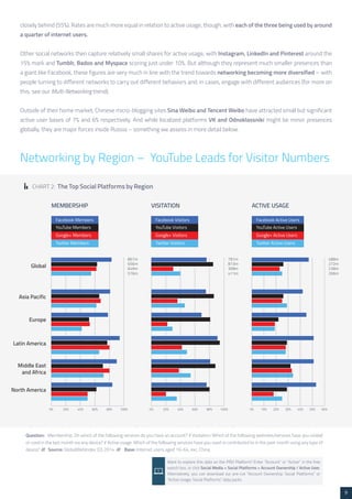 9 
closely behind (55%). Rates are much more equal in relation to active usage, though, with each of the three being used by around 
a quarter of internet users. 
Other social networks then capture relatively small shares for active usage, with Instagram, LinkedIn and Pinterest around the 
15% mark and Tumblr, Badoo and Myspace scoring just under 10%. But although they represent much smaller presences than 
a giant like Facebook, these figures are very much in line with the trend towards networking becoming more diversified – with 
people turning to different networks to carry out different behaviors and, in cases, engage with different audiences (for more on 
this, see our Multi-Networking trend). 
Outside of their home market, Chinese micro-blogging sites Sina Weibo and Tencent Weibo have attracted small but significant 
active user bases of 7% and 6% respectively. And while localized platforms VK and Odnoklassniki might be minor presences 
globally, they are major forces inside Russia – something we assess in more detail below. 
Networking by Region – YouTube Leads for Visitor Numbers 
CHART 2: The Top Social Platforms by Region 
Question: Membership: On which of the following services do you have an account? // Visitation: Which of the following websites/services have you visited 
or used in the last month via any device? // Active usage: Which of the following services have you used or contributed to in the past month using any type of 
device? /// Source: GlobalWebIndex Q3 2014 /// Base: Internet users aged 16-64, exc. China 
Want to explore this data on the PRO Platform? Enter “Account” or “Active” in the free 
search box, or click Social Media > Social Platforms > Account Ownership / Active User. 
Alternatively, you can download our pre-cut “Account Ownership: Social Platforms” or 
“Active Usage: Social Platforms” data packs 
 