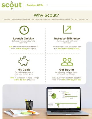 Why Scout?
Simple, cloud-based software that helps procurement professionals source fast and save more.
Painless RFPs
!
Launch Quickly
Get value from your eSourcing
tool—Fast.
92% of customers launched their 1st
event within 30 days of signup.
Increase Efficiency
Run more events with fewer
resources.
On average, Scout customers can
run 20% more events per year.
Get Buy-In
An eSourcing tool your team
will actually want to use.
Scout customers see team adoption
rates above 80% in 60 days or less.
Hit Goals
The visibility you need to
crush your savings quota.
89% of customers realized savings
within 30 days of signup.
 