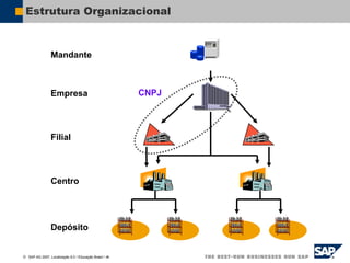  SAP AG 2007, Localização 6.0 / Educação Brasil / ‹#›
Estrutura Organizacional
Empresa
Centro
Depósito
Filial
Mandante
CNPJ
 