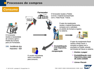  SAP AG 2007, Localização 6.0 / Educação Brasil / ‹#›
Processos de compras
Consumo
O Comprador
recebe a necessidade
de compra e gera o
Pedido de Compra
para um Fornecedor.
IVA: Incidência dos
Impostos – C3
O fornecedor recebe o Pedido
e envia o material acompanhado
com a Nota Fiscal - Fatura.
O setor de recebimento
recebe o material fisicamente,
compara com o solicitado
no pedido de Compra e registra
no sistema.
O setor de recebimento fiscal
verifica a Nota Fiscal e
compara os dados com o
acordado no Pedido, através
da Entrada da Fatura no sistema.
Fornecedor
 Contas a pagar
 Livros Fiscais
 Contabilização
com Impostos,
sem
recuperação
Pedido de
Compras
O usuário requisitante
retira a mercadoria
para consumo.
 Contabilização com
Impostos,caso seja
de outro estado
 
