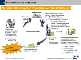  SAP AG 2007, Localização 6.0 / Educação Brasil / ‹#›
Processos de compras
Material c/Substituição Tributária ex: Industrialização
O Comprador
recebe a necessidade
de compra e gera o
Pedido de Compra
para um Fornecedor.
IVA: Incidência dos
Impostos - I4
O fornecedor recebe o Pedido
e envia o material acompanhado
com a Nota Fiscal - Fatura.
O setor de recebimento
recebe o material fisicamente,
compara com o solicitado
no pedido de Compra e registra
no sistema.
O setor de recebimento fiscal
verifica a Nota Fiscal e
compara os dados com o
acordado no Pedido, através
da Entrada da Fatura no sistema.
O material adquirido é
colocado em estoque.
Fornecedor
 Contas a pagar
 Contabilização
com Impostos = IVA
 Livros Fiscais
 Contabilização
sem Impostos
 Controle de
Estoque
Pedido de
Compras  N.F. com ICMS Subs. Tributária
 