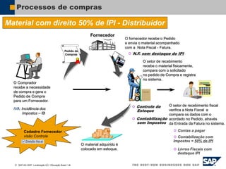  SAP AG 2007, Localização 6.0 / Educação Brasil / ‹#›
Processos de compras
Material com direito 50% de IPI - Distribuidor
O Comprador
recebe a necessidade
de compra e gera o
Pedido de Compra
para um Fornecedor.
IVA: Incidência dos
Impostos – I3
O fornecedor recebe o Pedido
e envia o material acompanhado
com a Nota Fiscal - Fatura.
O setor de recebimento
recebe o material fisicamente,
compara com o solicitado
no pedido de Compra e registra
no sistema.
O setor de recebimento fiscal
verifica a Nota Fiscal e
compara os dados com o
acordado no Pedido, através
da Entrada da Fatura no sistema.
O material adquirido é
colocado em estoque.
Fornecedor
 Contas a pagar
 Contabilização com
Impostos = 50% de IPI
 Livros Fiscais com
destaque IPI
 Contabilização
sem Impostos
 Controle de
Estoque
Pedido de
Compras  N.F. sem destaque do IPI
 