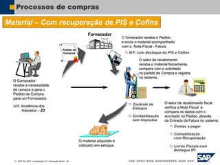  SAP AG 2007, Localização 6.0 / Educação Brasil / ‹#›
Processos de compras
Material – Com recuperação de PIS e Cofins
O Comprador
recebe a necessidade
de compra e gera o
Pedido de Compra
para um Fornecedor.
IVA: Incidência dos
Impostos – Z3
O fornecedor recebe o Pedido
e envia o material acompanhado
com a Nota Fiscal - Fatura.
O setor de recebimento
recebe o material fisicamente,
compara com o solicitado
no pedido de Compra e registra
no sistema.
O setor de recebimento fiscal
verifica a Nota Fiscal e
compara os dados com o
acordado no Pedido, através
da Entrada da Fatura no sistema.
O material adquirido é
colocado em estoque.
Fornecedor
 Contas a pagar
 Contabilização
com Recuperação
 Livros Fiscais com
destaque IPI
 Contabilização
sem Impostos
 Controle de
Estoque
Pedido de
Compras  N.F. com destaque do PIS e Cofins
 