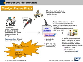  SAP AG 2007, Localização 6.0 / Educação Brasil / ‹#›
Processos de compras
Serviço: Pessoa Física
O Comprador
recebe a necessidade
de compra do Serviço e
gera o Pedido de Compra
para um Prestador do
Serviço.
Categoria do Item: D (muda
lay-out da tela do pedido
O Prestador recebe o Pedido,
executa o serviço e envia Nota
Fiscal de Serviço.
O setor solicitante ou responsável
dá a baixa no serviço contratado,
através da criação da Folha de Serviço
(medição).
Executa-se então a Aprovação da
Folha de Serviço.
O setor de recebimento fiscal
verifica a N.Fiscal do Serviço e
compara os dados com o
acordado no Pedido, através
da Entrada da Fatura no sistema.
 Contas a pagar
 Contabilização
com Impostos = IRF
 APROVAÇÃO:
Contabilização
sem Impostos
 Medição do
Serviço
Pedido de
Compras
Folha
de Serviço
Aceitação
Cadastro Fornecedor
visão Controle
Visão I.R.F.
Ctg.Imposto + Cod.
Imposto
 