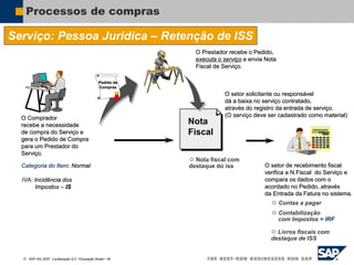  SAP AG 2007, Localização 6.0 / Educação Brasil / ‹#›
Processos de compras
Serviço: Pessoa Juridica – Retenção de ISS
O Comprador
recebe a necessidade
de compra do Serviço e
gera o Pedido de Compra
para um Prestador do
Serviço.
Categoria do Item: Normal
O Prestador recebe o Pedido,
executa o serviço e envia Nota
Fiscal de Serviço.
O setor solicitante ou responsável
dá a baixa no serviço contratado,
através do registro da entrada de serviço.
(O serviço deve ser cadastrado como material)
O setor de recebimento fiscal
verifica a N.Fiscal do Serviço e
compara os dados com o
acordado no Pedido, através
da Entrada da Fatura no sistema.
 Contas a pagar
 Contabilização
com Impostos = IRF
 Nota fiscal com
destaque do iss
Pedido de
Compras
Nota
Fiscal
 Livros fiscais com
destaque de ISS
IVA: Incidência dos
Impostos – IS
 