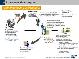  SAP AG 2007, Localização 6.0 / Educação Brasil / ‹#›
Processos de compras
Frete Planejado ex: Consumo
O fornecedor recebe o Pedido
e envia o material acompanhado
com a Nota Fiscal - Fatura.
O setor de recebimento
recebe o material fisicamente,
compara com o solicitado
no pedido de Compra e registra
no sistema.
O setor de recebimento fiscal
verifica a Nota Fiscal e
compara os dados com o
acordado no Pedido, através
da Entrada da Fatura no sistema.
Fornecedor
 Contas a pagar:
Fornecedor (Material+frete) ou
Fornecedor + Transportadora
 Livros Fiscais
(material e Frete)
 Contabilização
com Impostos,
sem recuperação
e com o FRETE
O usuário requisitante
retira a mercadoria
para consumo.
 Contabilização com Impostos,
caso seja de outro estado
 Mesma N.Fiscal
do Material
 Conhecimento da
Transportadora
Pedido de
Compras
c/Frete
O Comprador
recebe a necessidade
de compra e gera o
Pedido de Compra
para um Fornecedor.
Frete Planejado no item
CONDIÇÕES
 