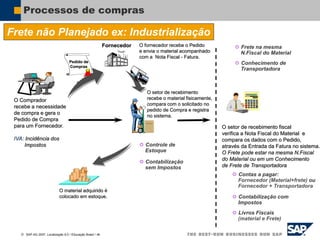  SAP AG 2007, Localização 6.0 / Educação Brasil / ‹#›
Processos de compras
Frete não Planejado ex: Industrialização
O Comprador
recebe a necessidade
de compra e gera o
Pedido de Compra
para um Fornecedor.
IVA: Incidência dos
Impostos
O fornecedor recebe o Pedido
e envia o material acompanhado
com a Nota Fiscal - Fatura.
O setor de recebimento
recebe o material fisicamente,
compara com o solicitado no
pedido de Compra e registra
no sistema.
O setor de recebimento fiscal
verifica a Nota Fiscal do Material e
compara os dados com o Pedido,
através da Entrada da Fatura no sistema.
O Frete pode estar na mesma N.Fiscal
do Material ou em um Conhecimento
de Frete de Transportadora
O material adquirido é
colocado em estoque.
Fornecedor
 Contabilização
sem Impostos
 Controle de
Estoque
Pedido de
Compras
 Contas a pagar:
Fornecedor (Material+frete) ou
Fornecedor + Transportadora
 Livros Fiscais
(material e Frete)
 Contabilização com
Impostos
 Frete na mesma
N.Fiscal do Material
 Conhecimento de
Transportadora
 
