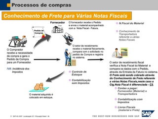  SAP AG 2007, Localização 6.0 / Educação Brasil / ‹#›
Processos de compras
Conhecimento de Frete para Várias Notas Fiscais
O Comprador
recebe a necessidade
de compra e gera o
Pedido de Compra
para um Fornecedor.
IVA: Incidência dos
Impostos
O fornecedor recebe o Pedido
e envia o material acompanhado
com a Nota Fiscal - Fatura.
O setor de recebimento
recebe o material fisicamente,
compara com o solicitado no
pedido de Compra e registra
no sistema.
O setor de recebimento fiscal
verifica a Nota Fiscal do Material e
compara os dados com o Pedido,
através da Entrada da Fatura no sistema.
O Frete está sendo cobrado através
do Conhecimento de Frete referente
a várias Notas Fiscais,neste caso a
Ctg.Nota Fiscal é diferenciada - C5.
O material adquirido é
colocado em estoque.
Fornecedor
 Contabilização
sem Impostos
 Controle de
Estoque
Pedido de
Compras
 Contas a pagar:
Fornecedor (Material) e
Transportadora
 Livros Fiscais
(material e Frete)
 Contabilização com
Impostos
 N.Fiscal do Material
 Conhecimento de
Transportadora
referente a várias
Notas Fiscais
 