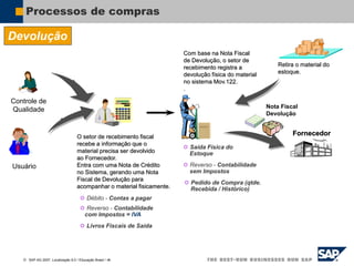  SAP AG 2007, Localização 6.0 / Educação Brasil / ‹#›
Processos de compras
Devolução
Com base na Nota Fiscal
de Devolução, o setor de
recebimento registra a
devolução física do material
no sistema Mov.122.
.
O setor de recebimento fiscal
recebe a informação que o
material precisa ser devolvido
ao Fornecedor.
Entra com uma Nota de Crédito
no Sistema, gerando uma Nota
Fiscal de Devolução para
acompanhar o material fisicamente.
Fornecedor
 Débito - Contas a pagar
 Reverso - Contabilidade
com Impostos = IVA
 Livros Fiscais de Saída
 Reverso - Contabilidade
sem Impostos
 Saída Física do
Estoque
Usuário
Controle de
Qualidade
 Pedido de Compra (qtde.
Recebida / Histórico)
Retira o material do
estoque.
Nota Fiscal
Devolução
 