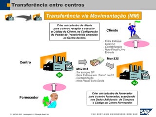  SAP AG 2007, Localização 6.0 / Educação Brasil / ‹#›
Transferência entre centros
Centro
Cliente
Fornecedor
Criar um cadastro de fornecedor
para o centro fornecedor, associando
nos Dados Adicionais de Compras
o Código do Centro Fornecedor
Criar um cadastro de cliente
para o centro receptor e associar
o Código do Cliente, na Configuração
do Pedido de Transferência amarrado
ao Centro destino.
Transferência via Movimentação (MM)
SP
Mov.833
Mov.835
RJ
. Sai estoque SP
. Gera Estoque em Transf. no RJ
. Contabilização
. Nota Fiscal/ Livro Saída
. Entra Estoque
Livre RJ
. Contabilização
. Nota Fiscal/ Livro
Entrada
 