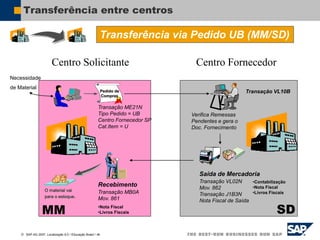  SAP AG 2007, Localização 6.0 / Educação Brasil / ‹#›
Transferência entre centros
Centro Solicitante
Necessidade
de Material
Recebimento
Transação MB0A
Mov. 861
Centro Fornecedor
Verifica Remessas
Pendentes e gera o
Doc. Fornecimento
Saída de Mercadoria
Transação VL10B
Transação VL02N
Mov. 862
Transação J1B3N
Nota Fiscal de Saída
•Contabilização
•Nota Fiscal
•Livros Fiscais
•Nota Fiscal
•Livros Fiscais
MM SD
Transferência via Pedido UB (MM/SD)
Transação ME21N
Tipo Pedido = UB
Centro Fornecedor SP
Cat.Item = U
Pedido de
Compras
O material vai
para o estoque.
 