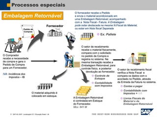  SAP AG 2007, Localização 6.0 / Educação Brasil / ‹#›
Processos especiais
Embalagem Retornável
O Comprador
recebe a necessidade
de compra e gera o
Pedido de Compra
para um Fornecedor.
IVA: Incidência dos
Impostos – I3
O fornecedor recebe o Pedido
e envia o material acondicionado em
uma Embalagem Retornável, acompanhado
com a Nota Fiscal - Fatura. A Embalagem
pode estar destacada na mesma N.Fiscal do Material,
ou estar em Nota fiscal Separada
.
O setor de recebimento
recebe o material fisicamente,
compara com o solicitado
no pedido de Compra e
registra no sistema. Na
mesma transação recebe a
Embalagem Retornável, para
controle físico, e posterior
devolução ao fornecedor.
O setor de recebimento fiscal
verifica a Nota Fiscal e
compara os dados com o
acordado no Pedido, através
da Entrada da Fatura no sistema.
O material adquirido é
colocado em estoque.
Fornecedor
 Contas a pagar
 Contabilidade com
Impostos = IVA
 Livros Fiscais do
Material e da
Embalagem Retornável
 Contabilidade
sem Impostos
 Controle de
Estoque
Pedido de
Compras
 Ex: Pallete
A Embalagem Retornável
é controlada em Estoque
do Fornecedor.
Mov. 841 M
 
