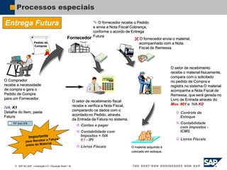  SAP AG 2007, Localização 6.0 / Educação Brasil / ‹#›
Processos especiais
Entrega Futura  O fornecedor recebe o Pedido
e envia a Nota Fiscal Cobrança,
conforme o acordo de Entrega
Futura
.
O setor de recebimento
recebe o material fisicamente,
compara com o solicitado
no pedido de Compra e
registra no sistema.O material
acompanha a Nota Fiscal de
Remessa, que será gerada no
Livro de Entrada através do
Mov. 801 e IVA K0
O setor de recebimento fiscal
recebe e verifica a Nota Fiscal,
comparando os dados com o
acordado no Pedido, através
da Entrada da Fatura no sistema.
Fornecedor
 Contas a pagar
 Contabilidade com
Impostos = IVA
K1 - IPI
 Livros Fiscais
 Contabilidade
com Impostos -
ICMS
 Controle de
Estoque
Pedido de
Compras
O Comprador
recebe a necessidade
de compra e gera o
Pedido de Compra
para um Fornecedor.
IVA: K1
Detalhe do Item, pasta
Fatura
 O fornecedor envia o material,
acompanhado com a Nota
Fiscal de Remessa.
 Livros Fiscais
O material adquirido é
colocado em estoque.
 