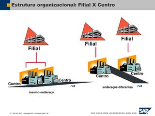  SAP AG 2007, Localização 6.0 / Educação Brasil / ‹#›
Estrutura organizacional: Filial X Centro
Filial
rua rua
Centro
Centro
Centro
Centro
mesmo endereço
endereços diferentes
Filial
Filial
 