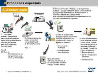  SAP AG 2007, Localização 6.0 / Educação Brasil / ‹#›
Processos especiais
Subcontratação
O setor de recebimento
recebe o material fisicamente,
compara com o solicitado
no pedido de Compra e
registra no sistema.
O setor de recebimento
fiscal recebe e verifica
a Nota Fiscal, compa-
rando os dados com o
acordado no Pedido,
através da Entrada da
Fatura no sistema.
Fornecedor
 Contas a pagar
 Contabilidade com
Impostos
 Livros Fiscais
 Contabilidade
sem Impostos
 Controle de
Estoque
Pedido de
Compras
O Comprador
recebe a necessidade
de compra da montagem
de um novo produto e gera
o Pedido de Compra
para um Fornecedor
Subcontratado.
IVA: I1
Ctg Item : L
Permite informar os
componentes para
envio ao Fornecedor
O novo material é
colocado em estoque, e
os componentes saem do
estoque contábil e físico.
Envia os componentes
para o fornecedor,
com a Nota Fiscal
de Simples Remessa.
Mov. 541
.
O fornecedor recebe o Pedido e os componentes
e efetua o serviço contratado. Envia o novo material
acompanhado da Nota Fiscal de Faturamento e
Retorno Simbólico dos Componentes
Este processo pode estar na mesma Nota Fiscal ou
ou estar em Nota fiscal Separada
.
 